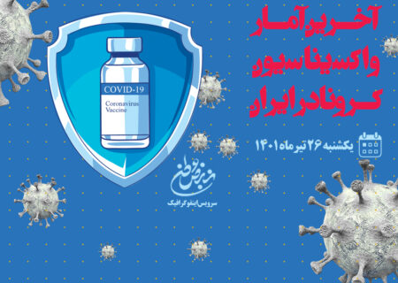 آخرین آمار واکسیناسیون کرونا در ایران، یکشنبه ۲۶ تیر ۱۴۰۱