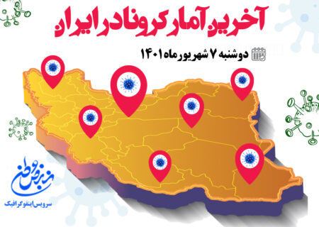 آمار کرونا امروز در ایران دوشنبه ۷ شهریور ۱۴۰۱