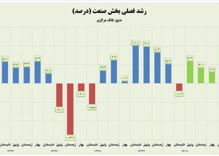 رشد بخش صنعت در دولت سیزدهم: بیش از ۳ برابر دولت قبل