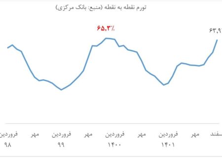 تورم ۶۵.۳ درصدی بهمن ۱۳۹۹ بالاترین تورم نقطه به نقطه پس از انقلاب