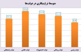 نرخ بیکاری به کمترین رقم ۳ دهه اخیر رسید
