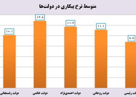 نرخ بیکاری به کمترین رقم ۳ دهه اخیر رسید