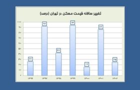ثبت دومین رشد پایین قیمت مسکن در ۷ سال اخیر