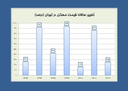 ثبت دومین رشد پایین قیمت مسکن در ۷ سال اخیر