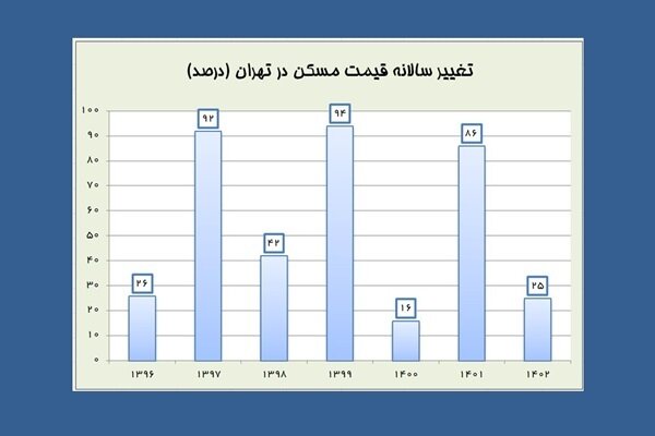 ثبت دومین رشد پایین قیمت مسکن در ۷ سال اخیر