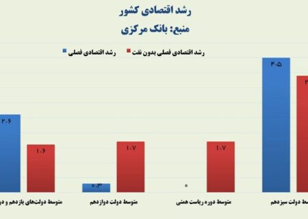 افزایش رشد اقتصادی کشور در دولت سیزدهم