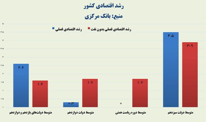 افزایش رشد اقتصادی کشور در دولت سیزدهم