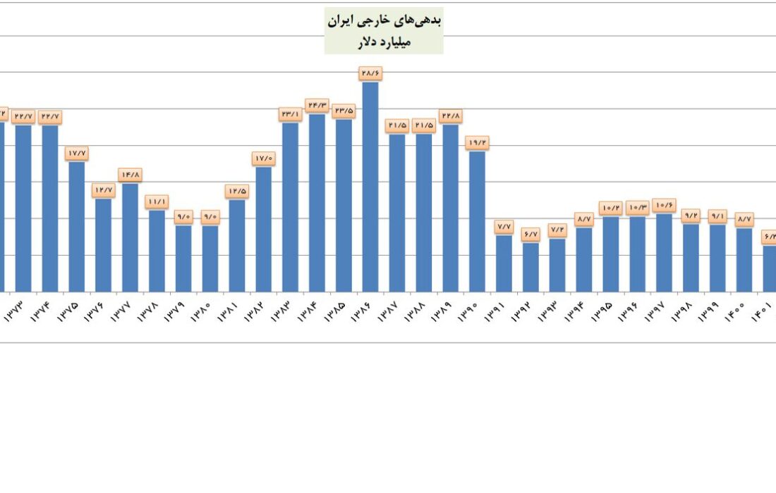 بدهی خارجی ایران به پایینترین رقم ۳ دهه اخیر رسید