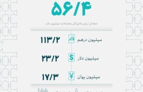 معامله ۵۶.۴ میلیون دلار در بازار ارز تجاری مرکز مبادله ایران