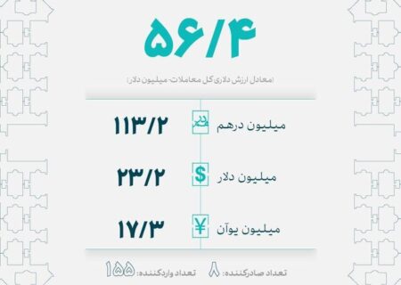 معامله ۵۶.۴ میلیون دلار در بازار ارز تجاری مرکز مبادله ایران