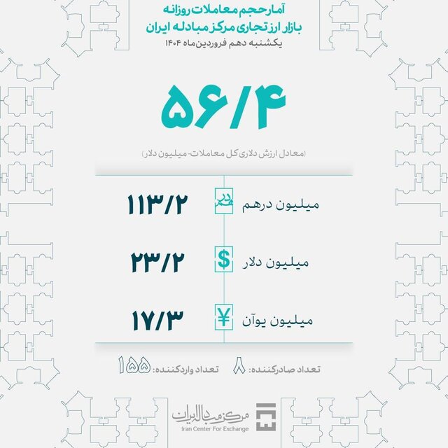 معامله ۵۶.۴ میلیون دلار در بازار ارز تجاری مرکز مبادله ایران