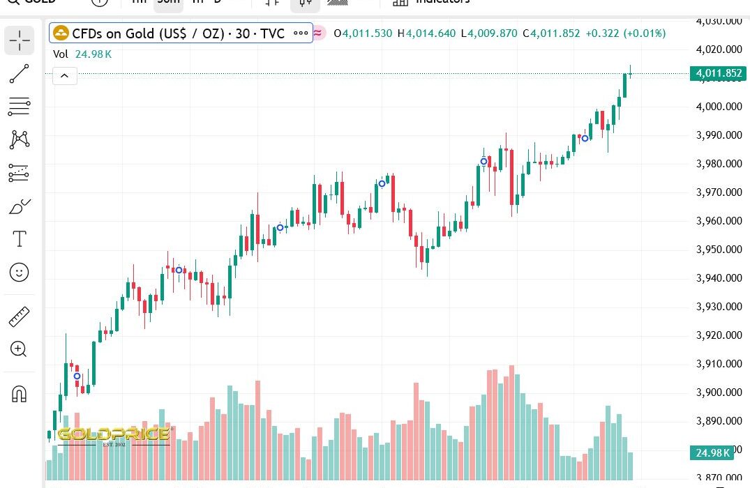 طلا رکورد چهار هزار دلاری را شکست